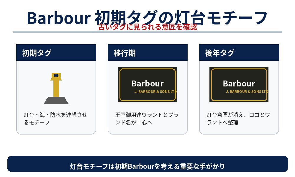 Barbour初期タグの灯台モチーフ