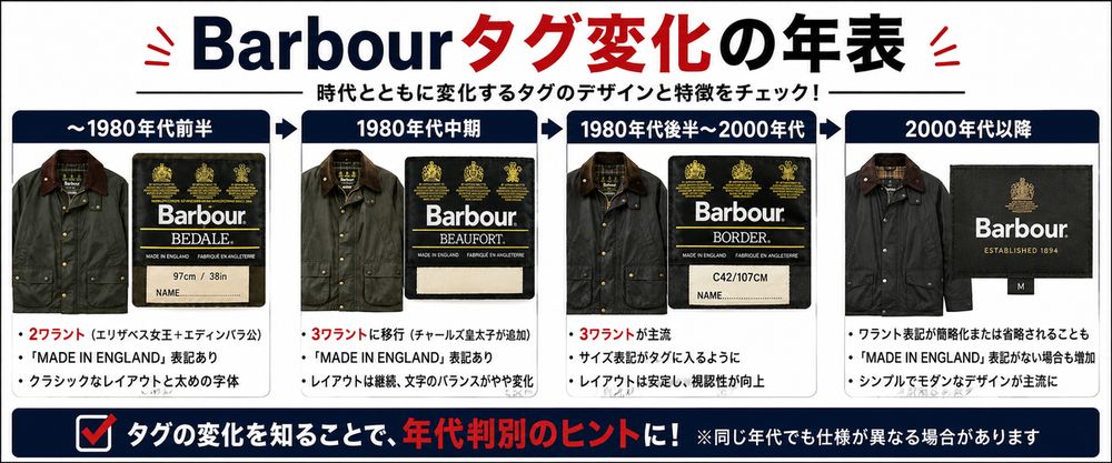 Barbourタグ変化の年表