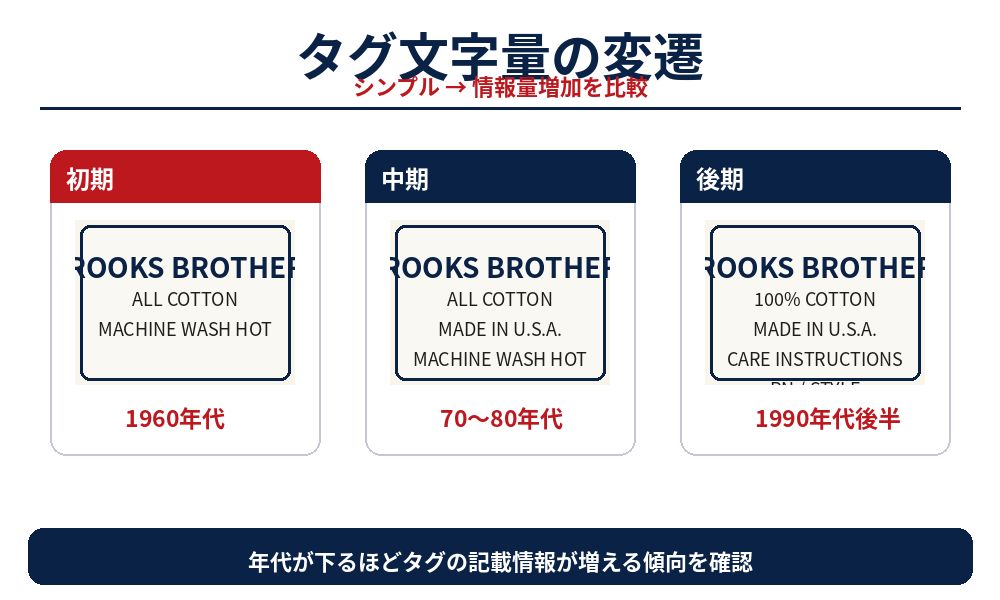 Brooks Brothersタグ文字量の変遷