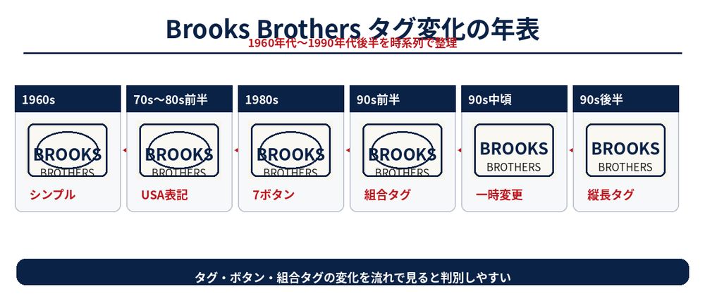 Brooks Brothersタグ変化の年表