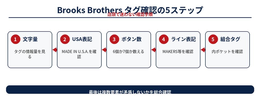Brooks Brothersタグ確認の手順フロー