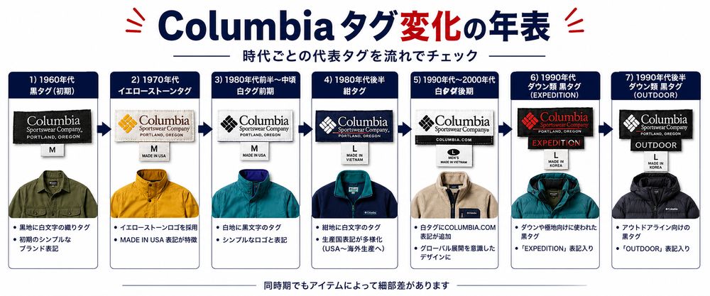 Columbiaタグ変化の年表