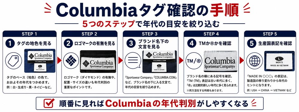 Columbiaタグ確認の手順フロー