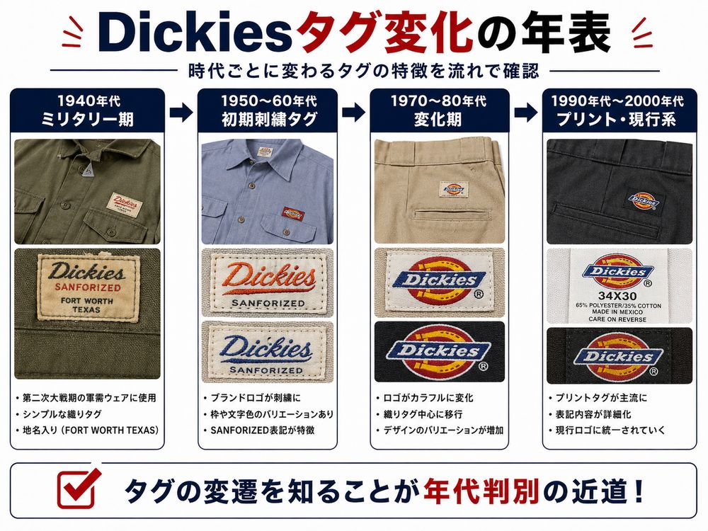 Dickiesタグ年代判別解説画像