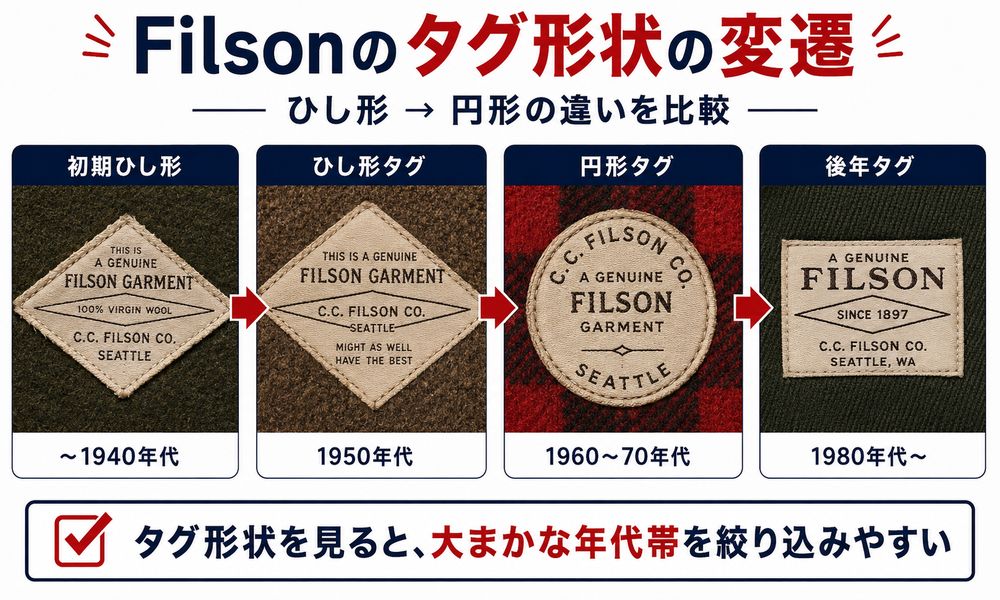 Filsonタグ形状のひし形から円形への変遷