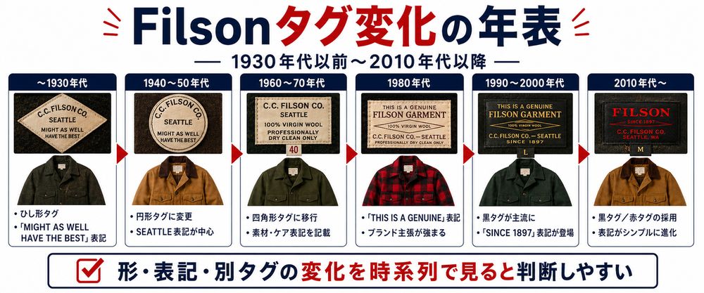 Filsonタグ変化の年表