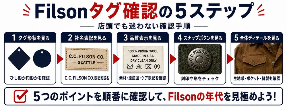 Filsonタグ確認の手順フロー