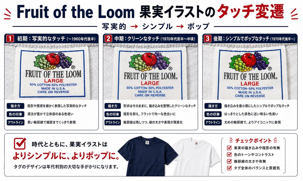 Fruit of the Loom果実イラストのタッチ変遷