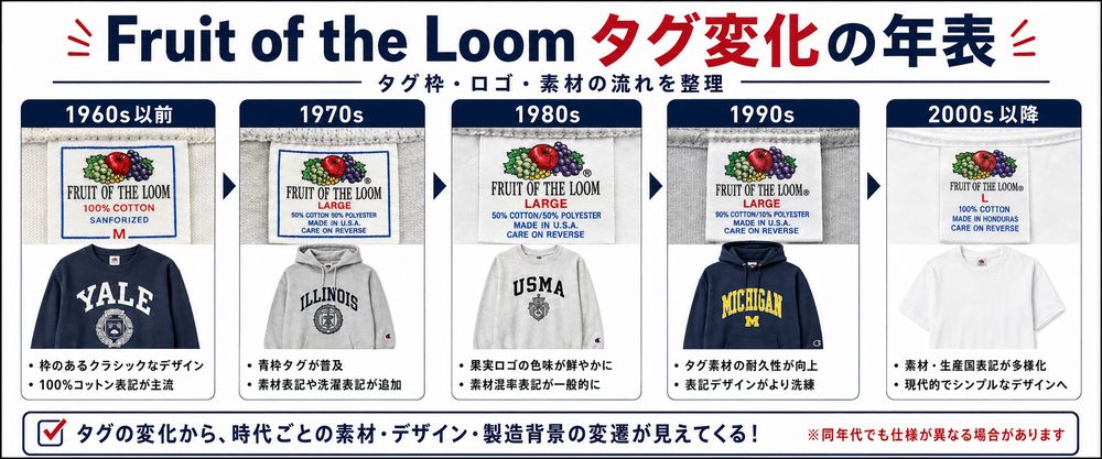 Fruit of the Loomタグ変化の年表