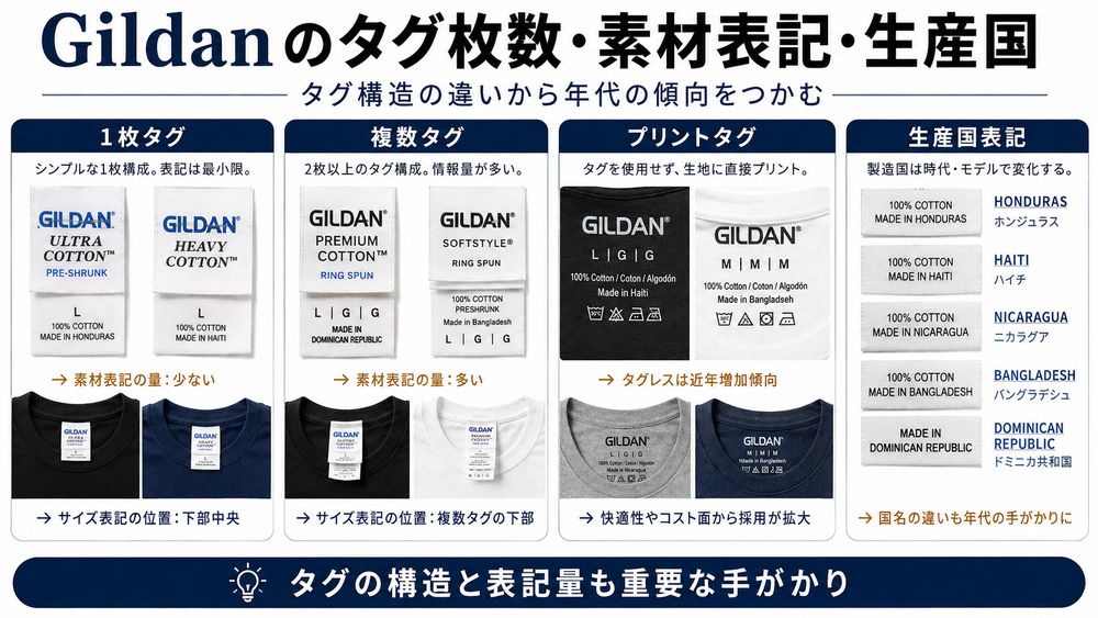Gildanタグ枚数・素材・生産国の比較