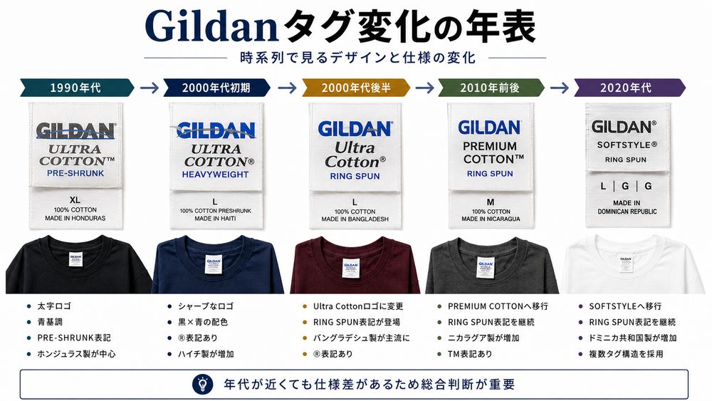 Gildanタグ変化の年表