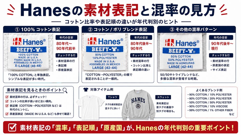 Hanes生地素材配合の変遷図