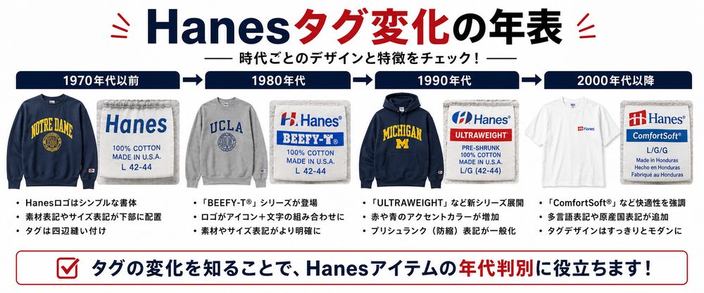 Hanesタグ変化の年表