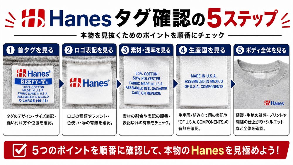 Hanesタグ確認の手順フロー