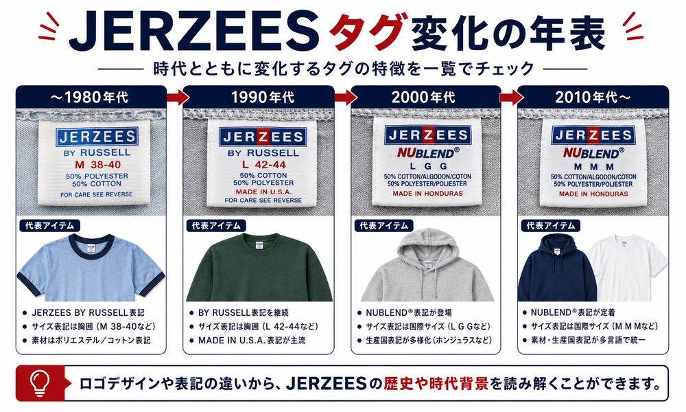 Jerzeesタグ変化の年表