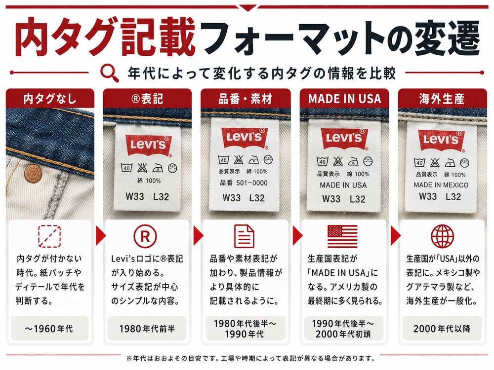 Levi's内タグ記載フォーマットの変遷