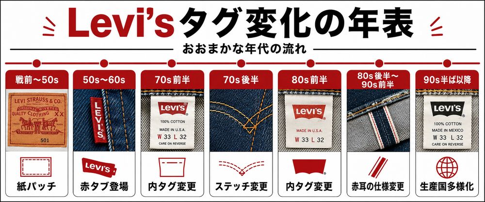 Levi'sタグ変化の年表