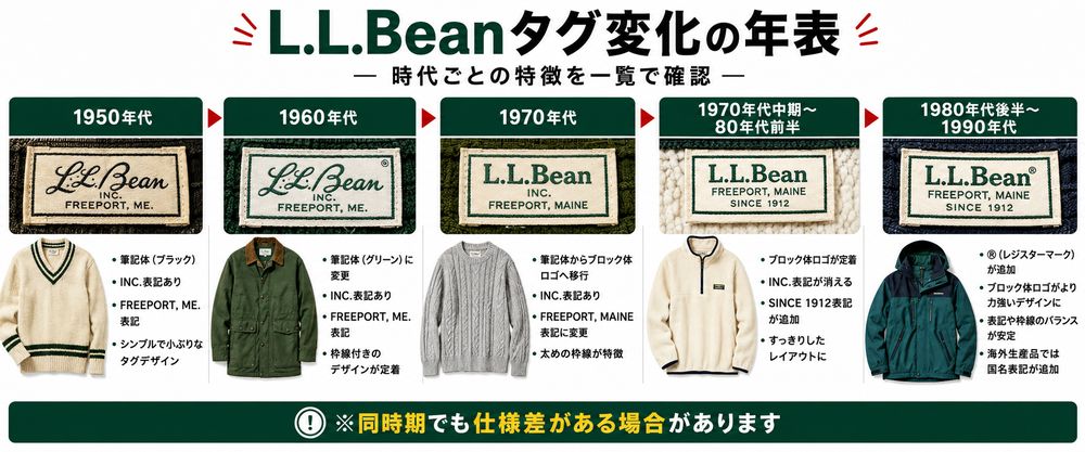 L.L.Beanタグ年代判別解説画像