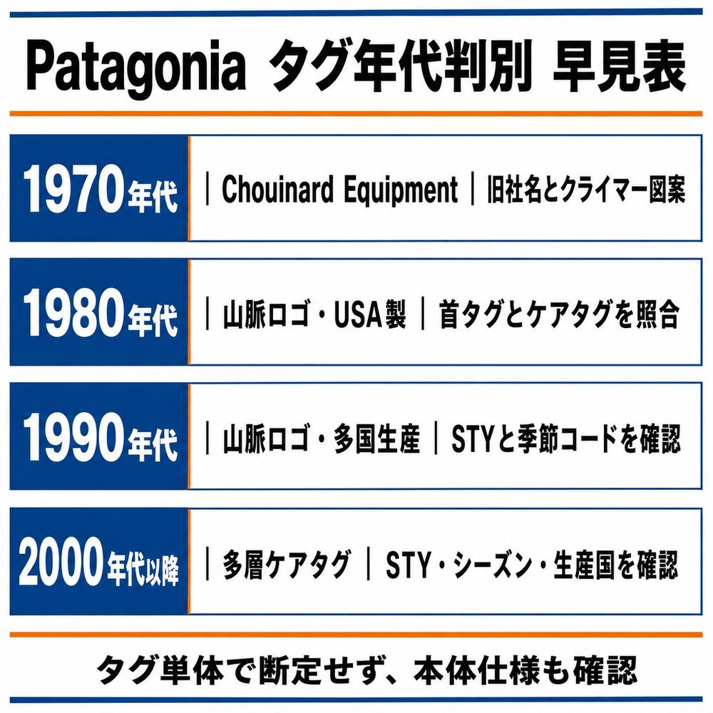 Patagoniaタグ年代判別の早見表