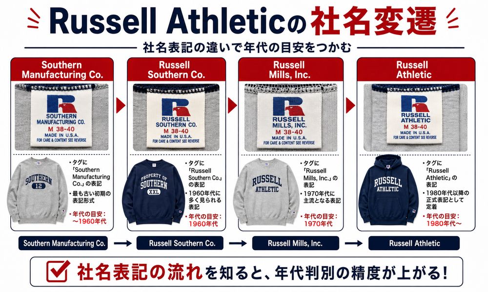 Russell Athletic社名表記の変遷比較