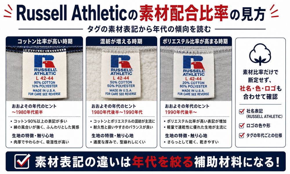 Russell Athletic生地素材配合比率の変遷