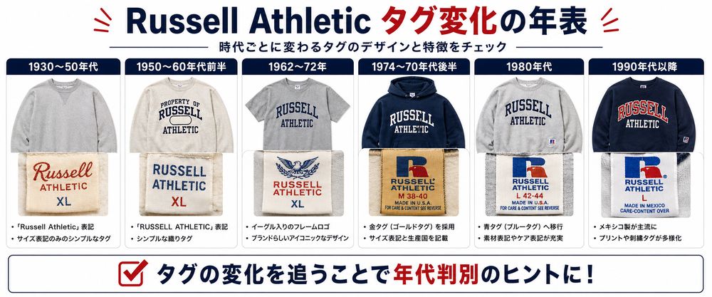 Russell Athleticタグ変化の年表