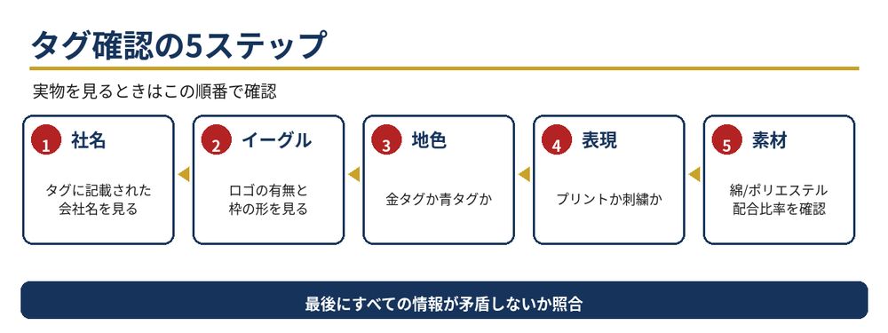 Russell Athleticタグ確認の手順フロー