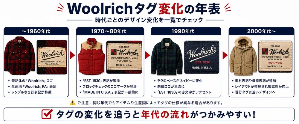 Woolrichタグ変化の年表