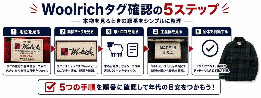 Woolrichタグ確認の手順フロー